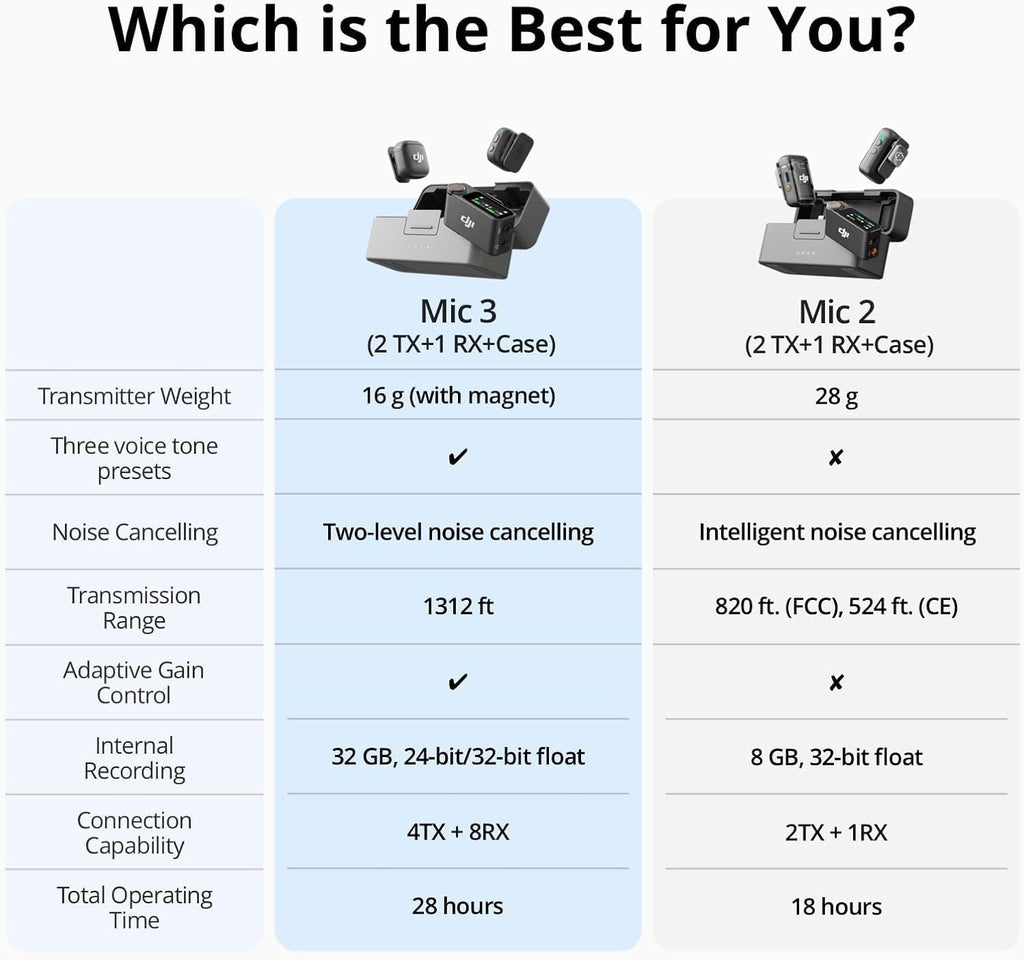 DJI Mic 3 (2 TX + 1 RX + Charging Case), Wireless Microphone Includes 1 Year NYC Care Plan